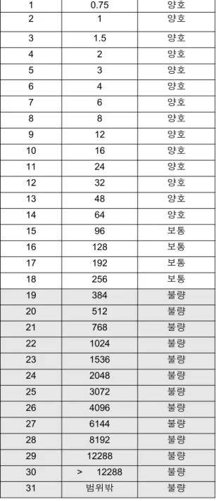 그림  9.  GPS  위치  측위  위치정확도  보정  전(2) Fig.  9.  Before  compensation  of  Position  error  (2)