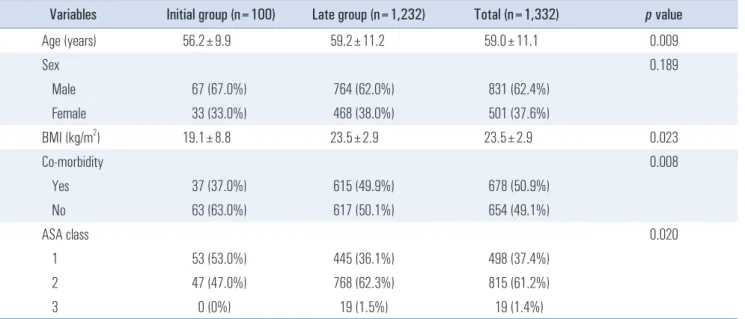 Table 2. Patient demographics
