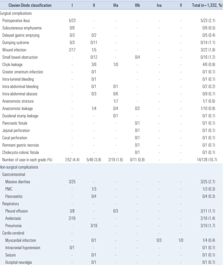 Table 5. Details of postoperative complications (Initial group/Late group)