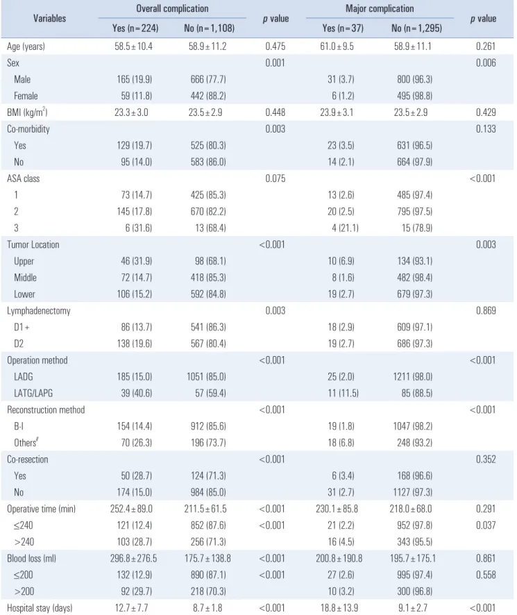 Table 6. Univariate analysis of risk factors of postoperative complication after laparoscopic gastrectomy Variables Overall complication