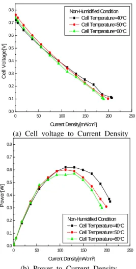 Fig. 6 Effect of relative humidity at cathode side on0501001502002500.00.10.20.30.40.50.60.70.8Non-Humidified Condition  Cell Temperature=40°C  Cell Temperature=50°C  Cell Temperature=60°CCell Voltage[V]Current Density[mA/cm²]