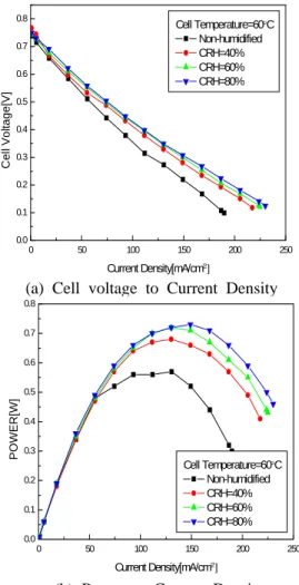 Fig. 7 Effect of relative humidity at cathode side on 4. 결 론 본 연구에서는 고분자 전해질 연료전지의 단위 전지를 설계 제작하여 성능을 좌우하는 인자중 , 의 하나인 cathode 극 입구부분의 상대습도의 변화 가 단전지의 성능에 미치는 영향을 무 가습 조건 의 실험과 비교하여 수행하였다.