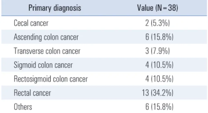 Table 2. Reason for primary operation