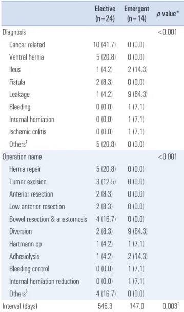 Table 4. Repeat single-incision laparoscopic surgery type Elective (n=24) Emergent(n=14) p value* Diagnosis <0.001     Cancer related 10 (41.7) 0 (0.0)     Ventral hernia 5 (20.8) 0 (0.0)     Ileus 1 (4.2) 2 (14.3)     Fistula 2 (8.3) 0 (0.0)     Leakag