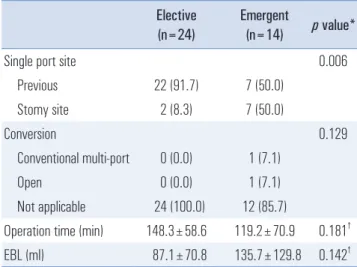 Table 6. Postoperative complication (R-SILS) Elective (n=24) Emergent(n=14) p  value* None 23 (95.8) 10 (71.4) Yes     Complicated fluid         collection