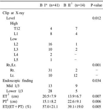 Table  1.  Comparison  of  clinical  characteristics  between  B  I  and  B  II  reconstruction  group B  I*  (n=41) B  II †   (n=14) P-value Sex N/S     Male   20   9      Female   21   5  -Age  (year)   56.9±12.6   56.6±14.5 0.959 BWt