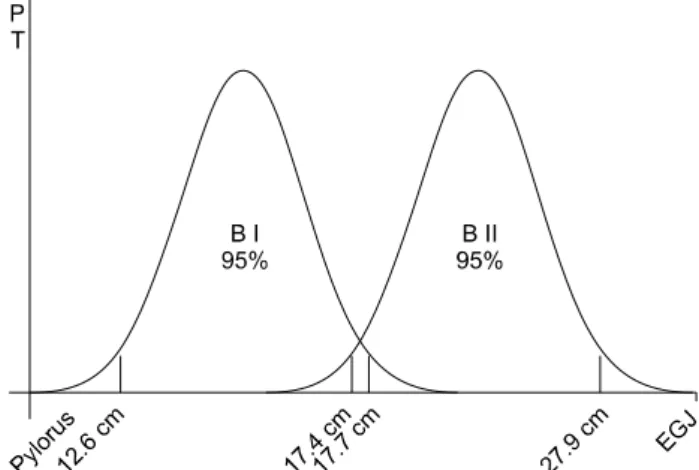 Fig.  2.  Relation  between  distance  of  the  tumor  from  the  esoph- esoph-agogastric  junction  (ET)  and  reconstructive  procedure.