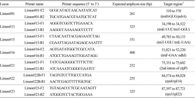 Table 1. List of primers for the amplification of seven InDel loci