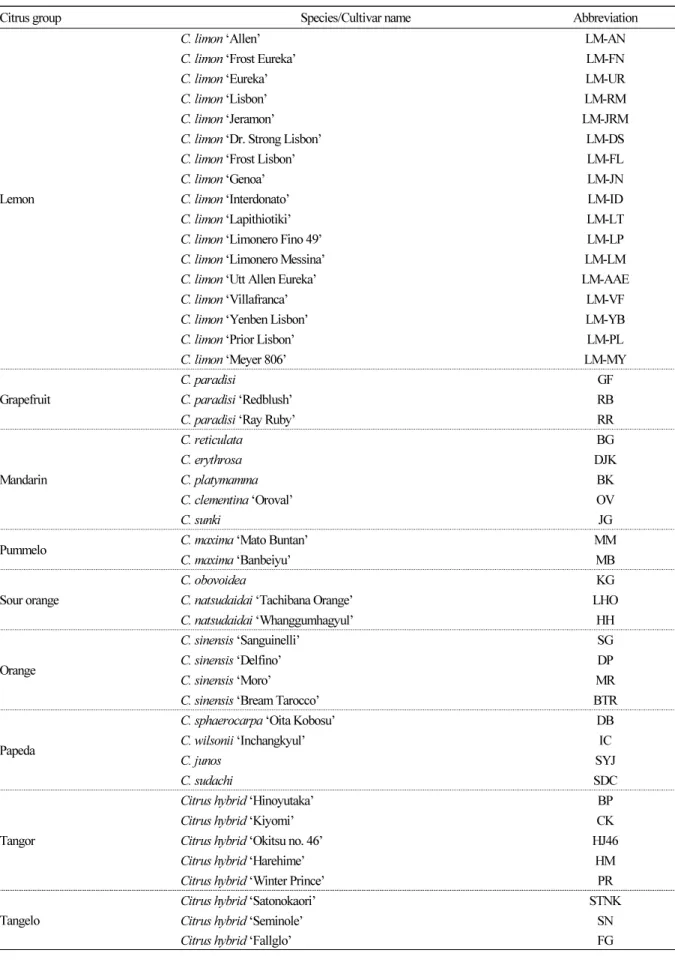 Table 2. Citrus samples used in this study