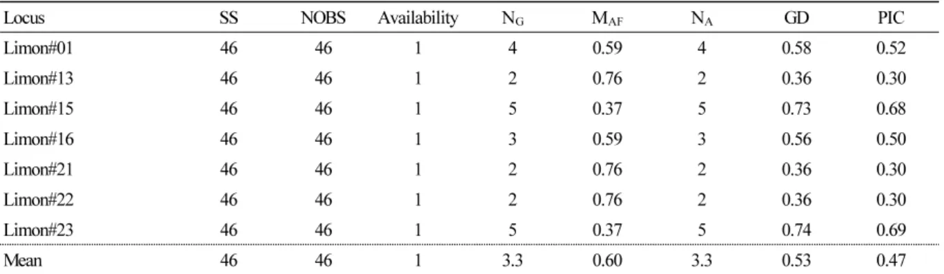 Table 3. Characteristics of the seven plastid InDel loci based on the genotype analysis of 46 citrus accessions including 17  lemon resources