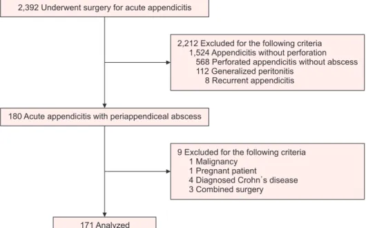 Fig. 1. Patient selection and study flow  chart.