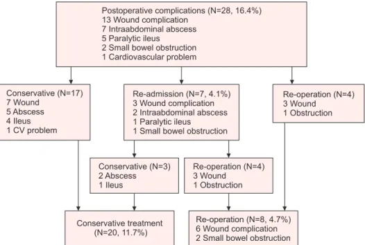 Fig. 2. Incidence and type of postopera- postopera-tive complications in patients with  peri-appendiceal abscess (flow chart).