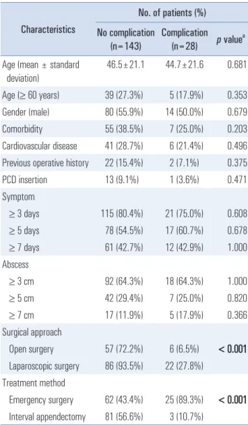 Table 1. Demographic and clinical characteristics Characteristics