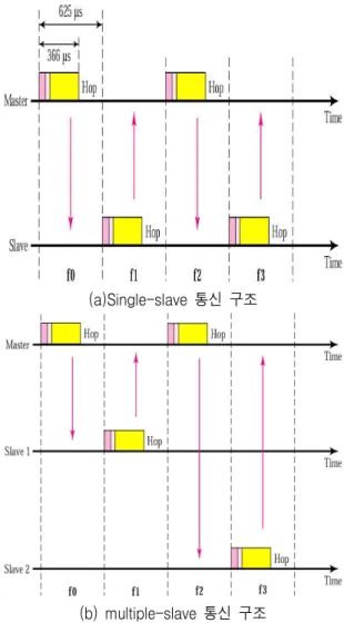 그림  1.  블루투스  홈  네트워크  구성 Fig.  1.  Configuration  of  Bluetooth  home  network.