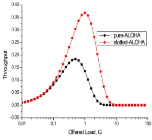 Fig.  4.  Throughput  of  Bluetooth  system  according  to  medium  access  scheme  (SNR=20  dB, 