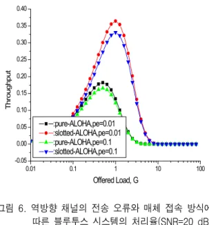 Fig.  6.  Throughput  of  Bluetooth  system  according  to  medium  access  scheme  (SNR=20  dB, 