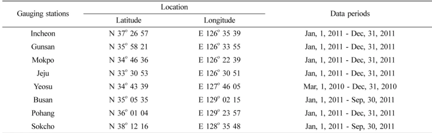 Fig. 4. Steps of hourly tidal data analysis.