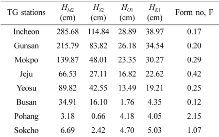 Table 3. Non-tidal constants of the tidal gauging stations (SR, NR, MR are the ranges in the spring tide, neap tide and mean-tide, respec- respec-tively.)