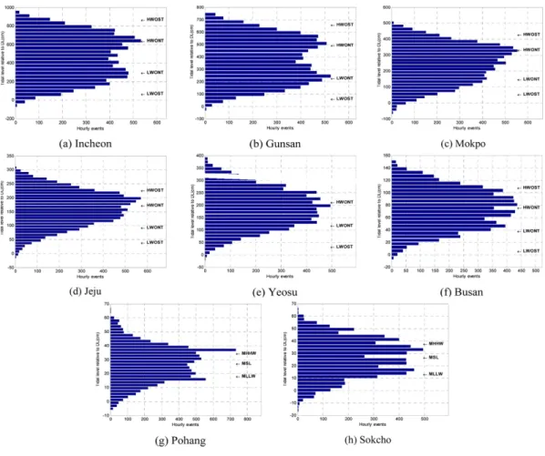 Fig. 6. The exposure duration levels at Korean gauging stations.