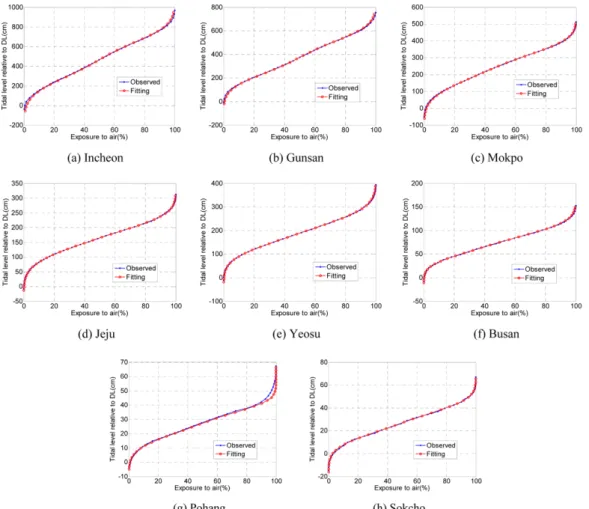 Table 4. Values of the optimal parameters, RMSE and R 2 Gauging  stations c 1 µ 1 (cm) σ 1 (cm) c 2 µ 2 (cm) σ 2 (cm) RMSE R 2 Incheon 0.5279283.25152.480.4721 660.6 131.880.00020.9909 Gunsan 0.502 230.98104.62 0.498 520.02105.480.00020.9950 Mokpo 0.5079 1