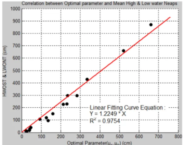 Fig. 8. Relationship between µ 1 ,  µ 2  parameters, and HWONT, and LWONT.