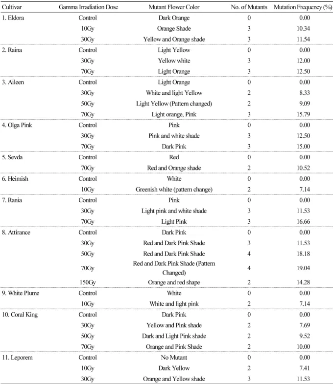 Table 3. Gamma irradiation induced mutant flower color development and percent mutation frequency (n=30)  Cultivar  Gamma Irradiation Dose Mutant Flower Color No