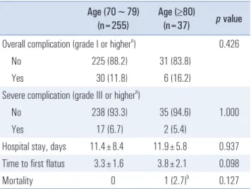 Table 2. Postoperative outcomes with morbidity and mortality according  to group