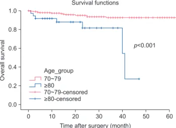 Fig. 1. Overall survival of middle old (70~79) and very old (≥80) Patients.