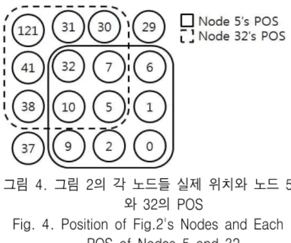 Fig.  4.  Position  of  Fig.2's  Nodes  and  Each              POS  of  Nodes  5  and  32