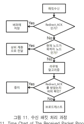 그림  11.  수신  패킷  처리  과정