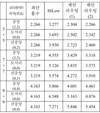 Table  3.  Result  of  The  Simulation(Average  Hop  Count,  7×7,  (3,3))  표 3을 통해서 네트워크가 확장함에 따라 오차도 커진다는 결과를 얻을 수 있다