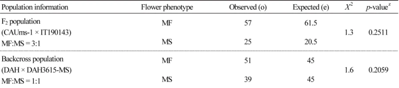 Table 1. Flower phenotyping and chi-square test results of the F2 population (CAUms-1 × IT190143, n = 82) and backcross  population (DAH × DAH3615-MS, n = 90) for male sterility