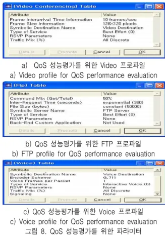 그림  7.    802.16e  환경에서  HTTP  Data  traffic  shaper  적용  결과