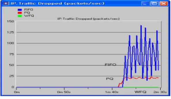 그림  10.  각각의  QoS  서비스  별  IP  Traffic  Drop Fig.  10.  IP  traffic  drop  according  to  QoS  service
