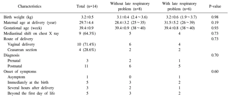 Table  2.  Demographic  data  of  the  congenital  diaphragmatic  hernia