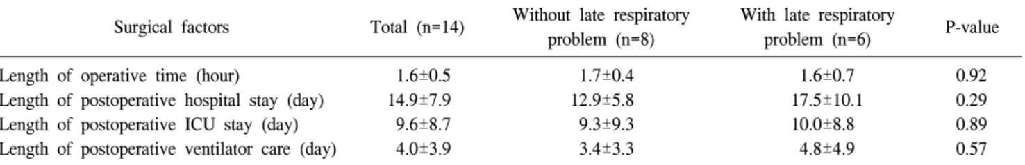 Table  3.  Surgical  factors  and  development  of  late  respiratory  problems