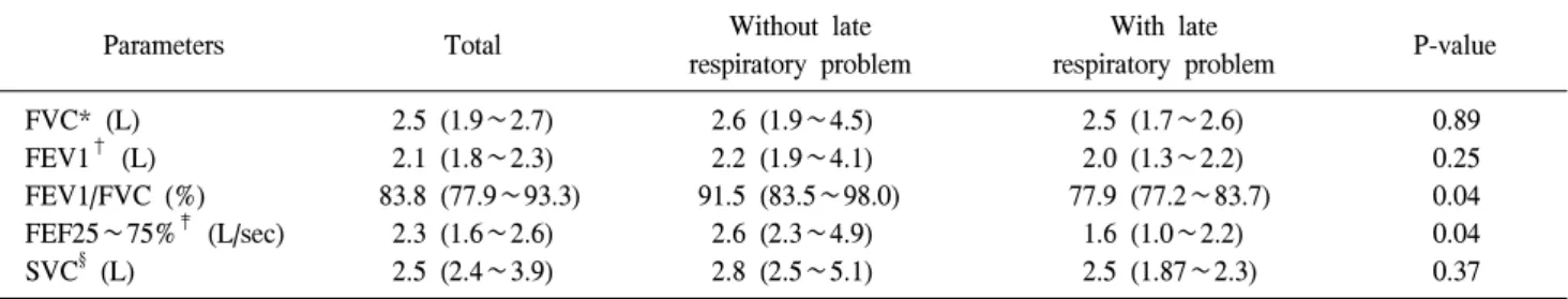 Table  6.  Pulmonary  function  test  in  eight  congenital  diaphragmatic  hernias