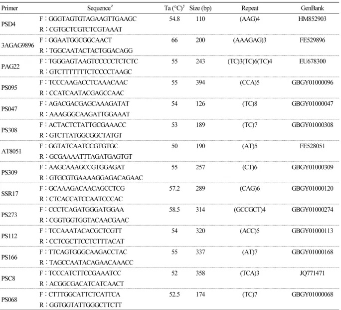 Table 1. The 24 pairs of core primers in this study