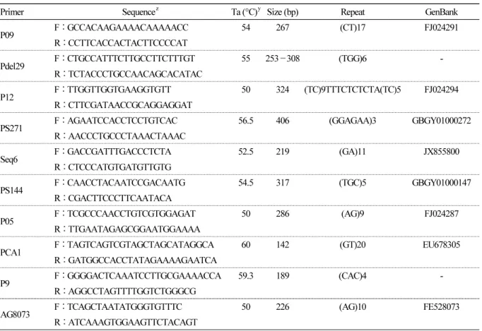 Table 1. The 24 pairs of core primers in this study (Continued)