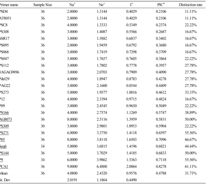 Table 2. Polymorphism and genetic diversity of the 24 pairs of SSR primers in 18 tree peony resources
