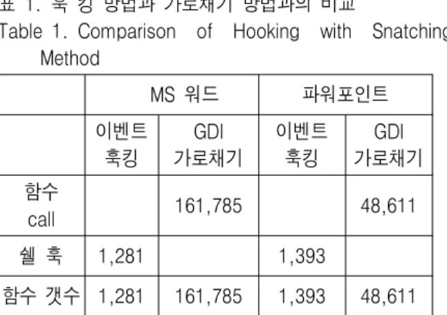 Table 1. Comparison  of  Hooking  with  Snatching  Method       MS  워드 파워포인트 이벤트 훅킹 GDI 가로채기 이벤트훅킹 GDI 가로채기 함수 call 161,785 48,611 쉘  훅 1,281 1,393 함수  갯수 1,281 161,785 1,393 48,611 표 2는 응용 프로그램 개수와 오류 감지 수행 시간과의 관계를 나타낸 것이다