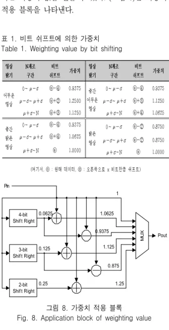 Fig.  8.  Application  block  of  weighting  value 