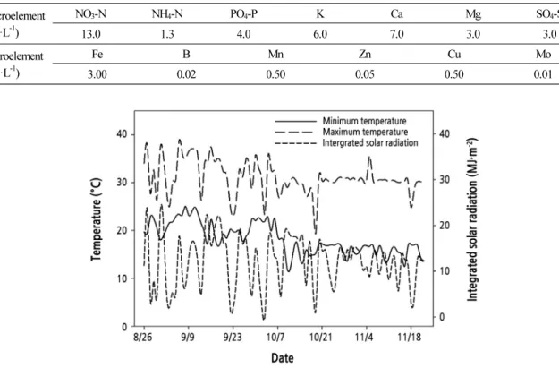 Table 1. Composition of the Yamazaki nutrient solution for hydroponics of melon Macroelement (me·L -1 ) NO 3 -N NH 4 -N PO 4 -P K Ca Mg SO 4 -S 13.0 1.3 4.0 6.0 7.0 3.0 3.0 Microelement (mg·L -1 ) Fe B Mn Zn Cu Mo 3.00 0.02 0.50 0.05 0.50 0.01