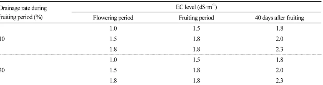 Table 2. Drainage rate during fruiting period and EC level treatment by growth period Drainage rate during 