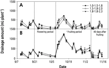 Fig. 3. Changes of drainage amount as affected by drainage rate during the fruiting period (a, 10%; b, 30%) and EC level  (1.0-1.5-1.8; 1.5-1.8-2.0; 1.8-1.8-2.3 dS·m -1 ) during the growth period of melon ‘PMR Worldstar’.