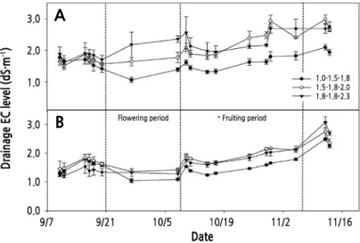 Fig. 5. Drainage EC level as affected by drainage rate during the fruiting period (a, 10%; b, 30%) and EC level (1.0-1.5-1.8; 