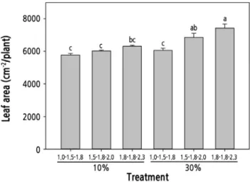 Fig. 6. Leaf area as affected by drainage rate during the fruiting period (10%; 30%) and EC level (1.0-1.5-1.8; 1.5-1.8-2.0; 