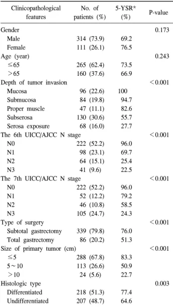 Table  1.  Univariate  analysis  of  clinicopathological  features  affect- affect-ing  5-year  survival  rates