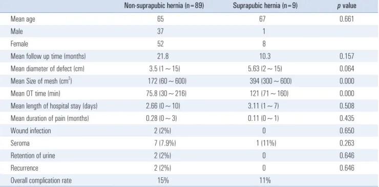 Table 2. Previous operations and incisions of patients with suprapubic  hernia