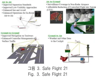 그림  3.  Safe  Flight  21  Fig. 3. Safe  Flight  21